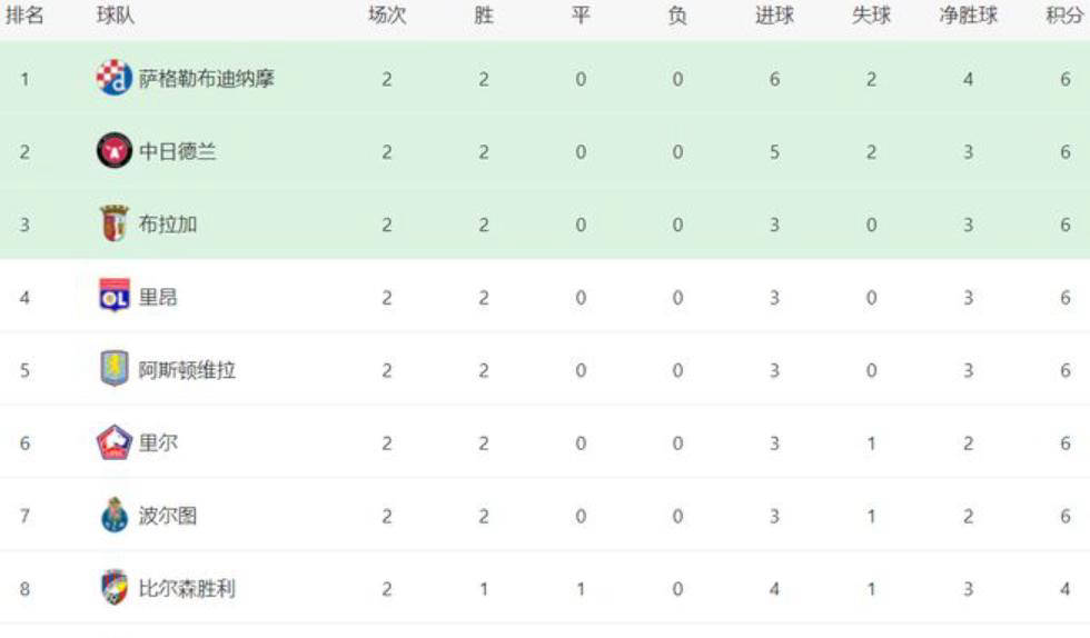 欧联今夜走向成谜；罗马调整名单；赛场秩序良好；训练强度明显提升 