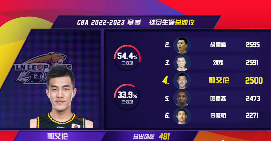 包含CBA常规赛清晨走向成谜，罗马迎来里程碑，管理层满意，数据趋势出现新变化的词条